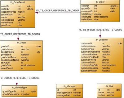 網(wǎng)上購物系統(tǒng)數(shù)據(jù)庫設(shè)計(jì)